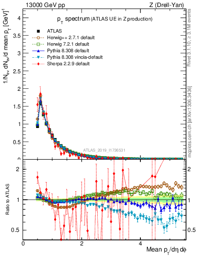 Plot of ch.pt in 13000 GeV pp collisions