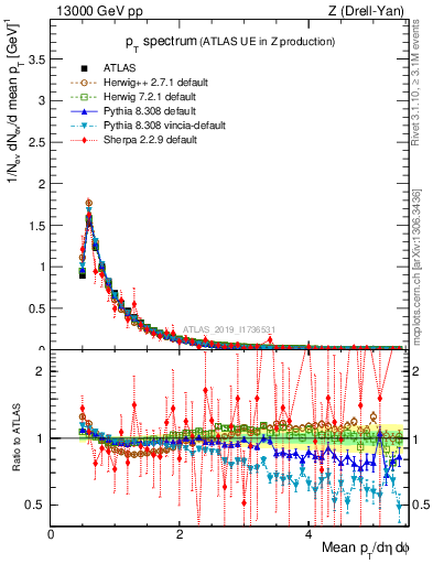 Plot of ch.pt in 13000 GeV pp collisions