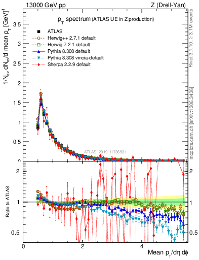 Plot of ch.pt in 13000 GeV pp collisions