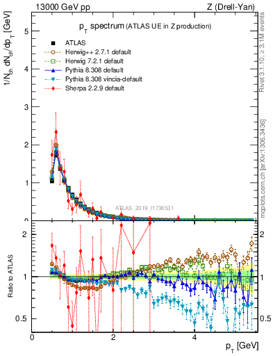 Plot of ch.pt in 13000 GeV pp collisions