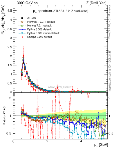 Plot of ch.pt in 13000 GeV pp collisions