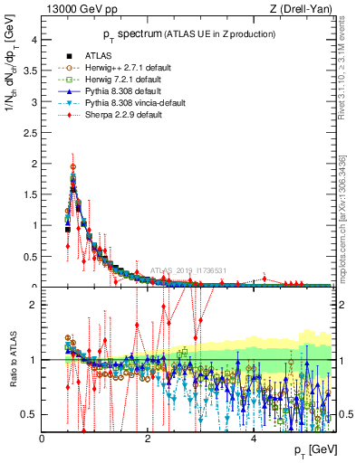 Plot of ch.pt in 13000 GeV pp collisions