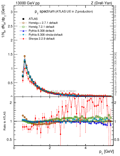 Plot of ch.pt in 13000 GeV pp collisions