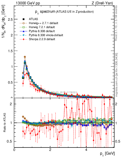 Plot of ch.pt in 13000 GeV pp collisions