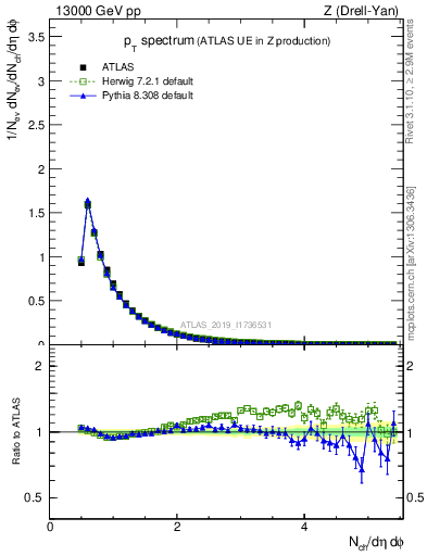 Plot of ch.pt in 13000 GeV pp collisions