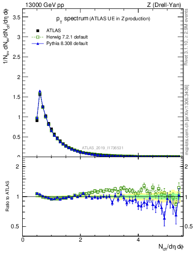 Plot of ch.pt in 13000 GeV pp collisions