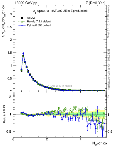 Plot of ch.pt in 13000 GeV pp collisions