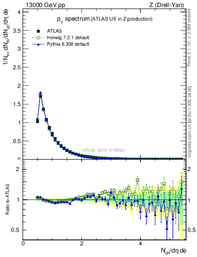 Plot of ch.pt in 13000 GeV pp collisions