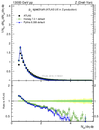 Plot of ch.pt in 13000 GeV pp collisions