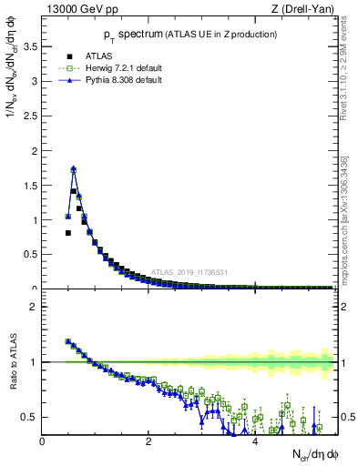 Plot of ch.pt in 13000 GeV pp collisions