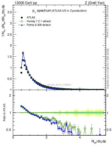 Plot of ch.pt in 13000 GeV pp collisions