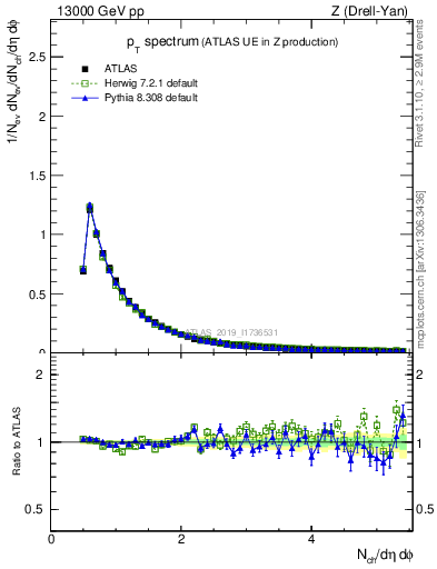 Plot of ch.pt in 13000 GeV pp collisions