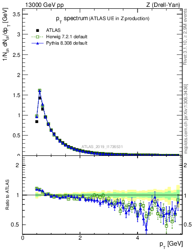 Plot of ch.pt in 13000 GeV pp collisions