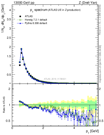 Plot of ch.pt in 13000 GeV pp collisions