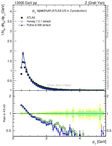 Plot of ch.pt in 13000 GeV pp collisions