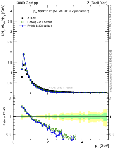 Plot of ch.pt in 13000 GeV pp collisions