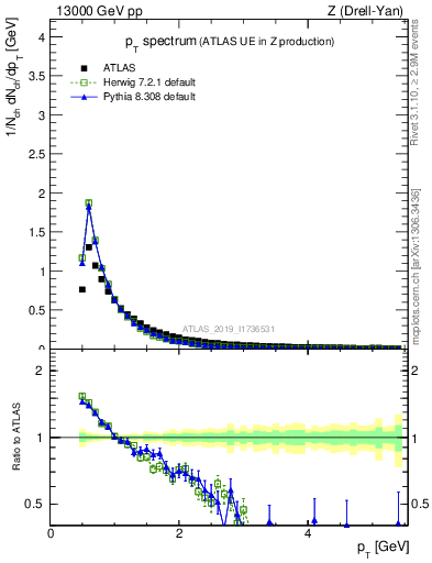 Plot of ch.pt in 13000 GeV pp collisions