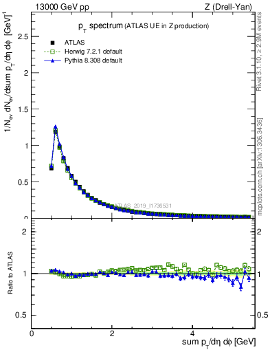 Plot of ch.pt in 13000 GeV pp collisions