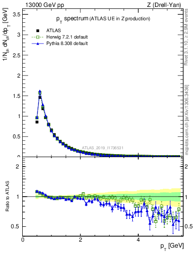 Plot of ch.pt in 13000 GeV pp collisions