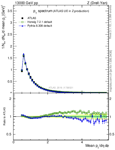 Plot of ch.pt in 13000 GeV pp collisions