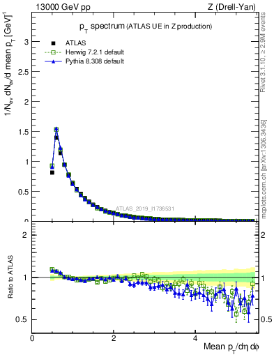 Plot of ch.pt in 13000 GeV pp collisions