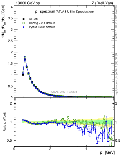 Plot of ch.pt in 13000 GeV pp collisions