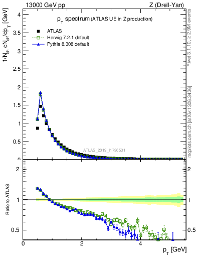 Plot of ch.pt in 13000 GeV pp collisions