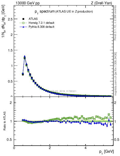 Plot of ch.pt in 13000 GeV pp collisions