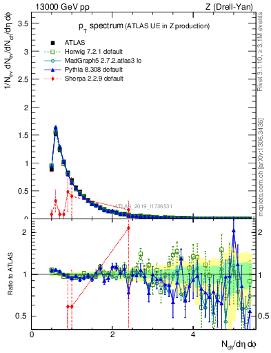 Plot of ch.pt in 13000 GeV pp collisions