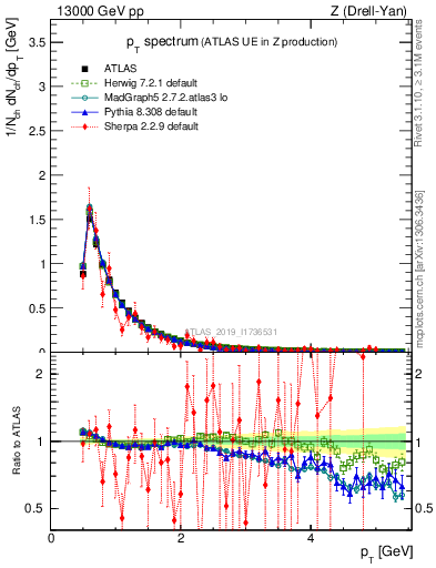 Plot of ch.pt in 13000 GeV pp collisions