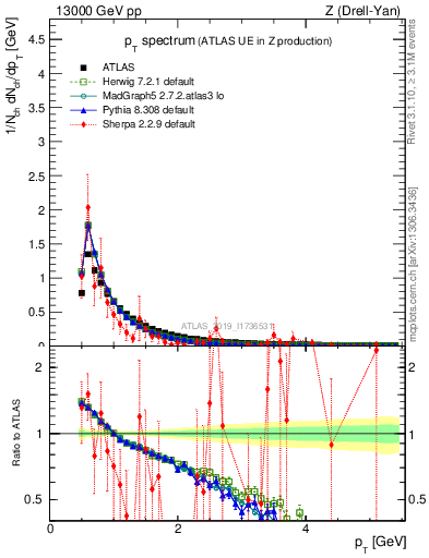 Plot of ch.pt in 13000 GeV pp collisions