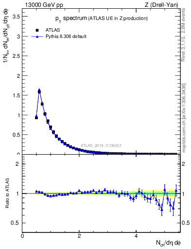 Plot of ch.pt in 13000 GeV pp collisions