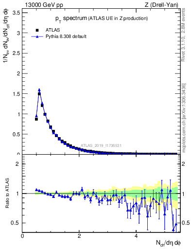 Plot of ch.pt in 13000 GeV pp collisions