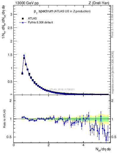 Plot of ch.pt in 13000 GeV pp collisions