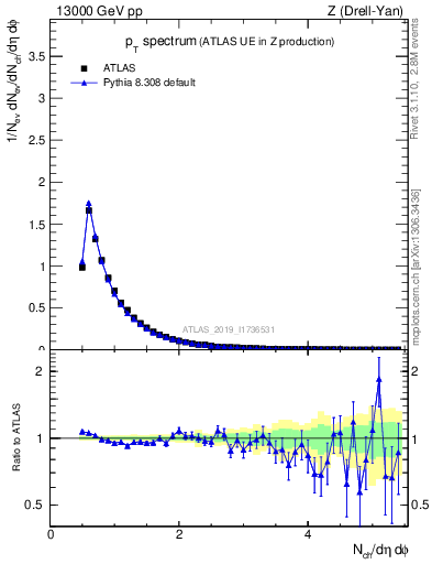 Plot of ch.pt in 13000 GeV pp collisions