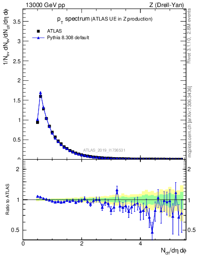 Plot of ch.pt in 13000 GeV pp collisions