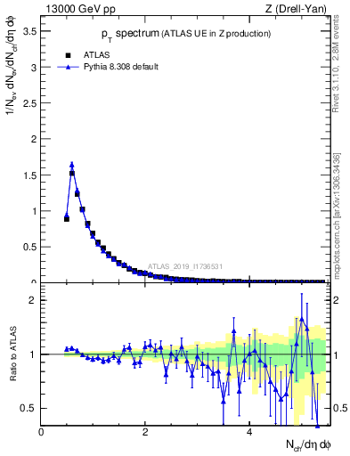 Plot of ch.pt in 13000 GeV pp collisions