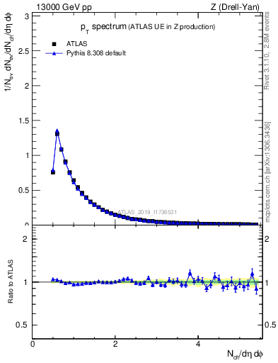 Plot of ch.pt in 13000 GeV pp collisions