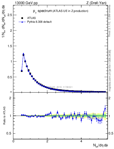 Plot of ch.pt in 13000 GeV pp collisions