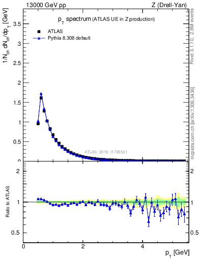 Plot of ch.pt in 13000 GeV pp collisions