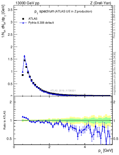 Plot of ch.pt in 13000 GeV pp collisions