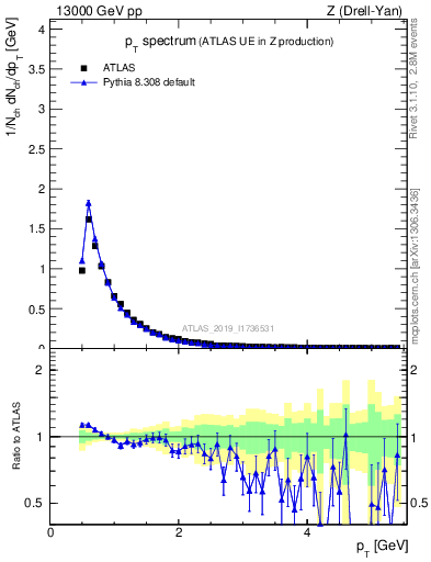 Plot of ch.pt in 13000 GeV pp collisions