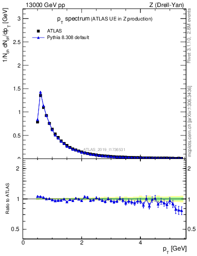 Plot of ch.pt in 13000 GeV pp collisions