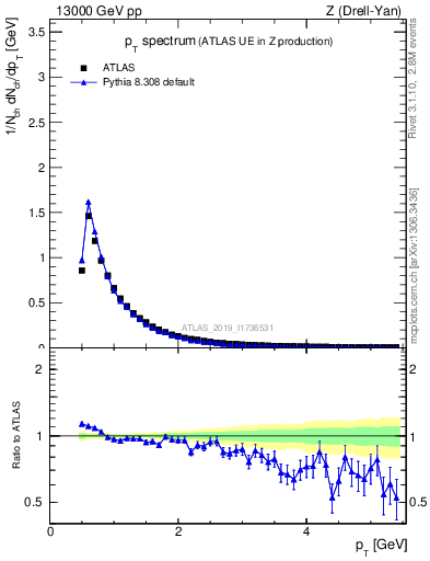 Plot of ch.pt in 13000 GeV pp collisions