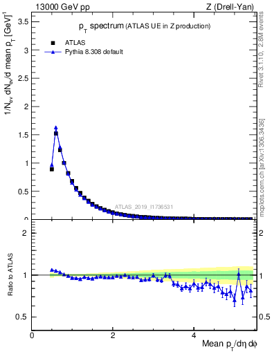 Plot of ch.pt in 13000 GeV pp collisions