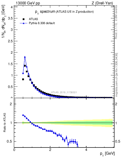 Plot of ch.pt in 13000 GeV pp collisions