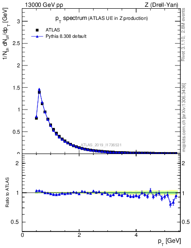 Plot of ch.pt in 13000 GeV pp collisions