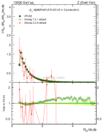 Plot of ch.pt in 13000 GeV pp collisions