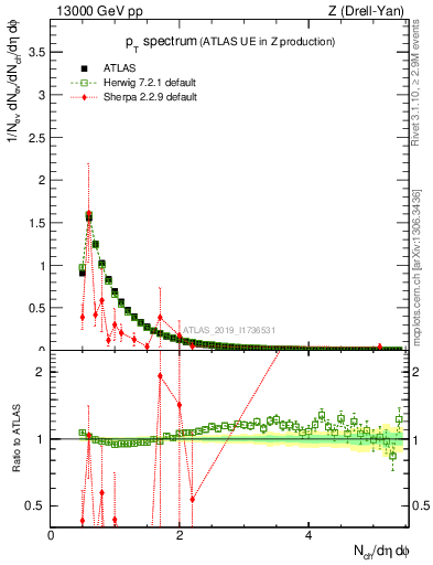 Plot of ch.pt in 13000 GeV pp collisions