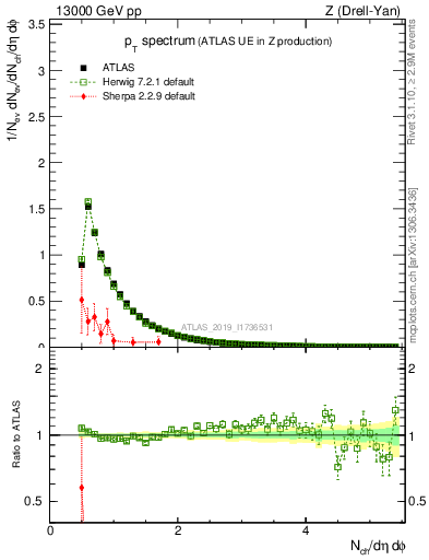 Plot of ch.pt in 13000 GeV pp collisions